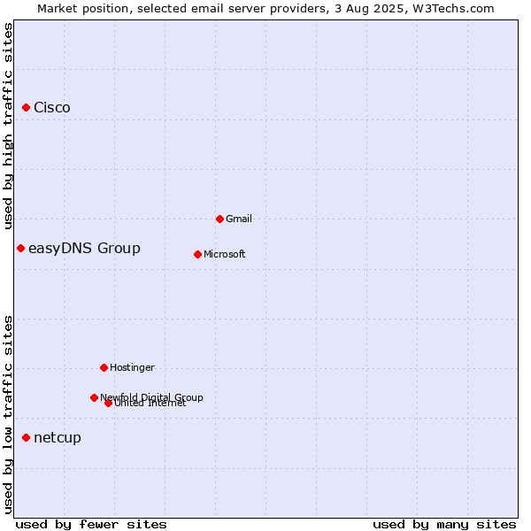 Market position of Cisco vs. netcup vs. easyDNS Group
