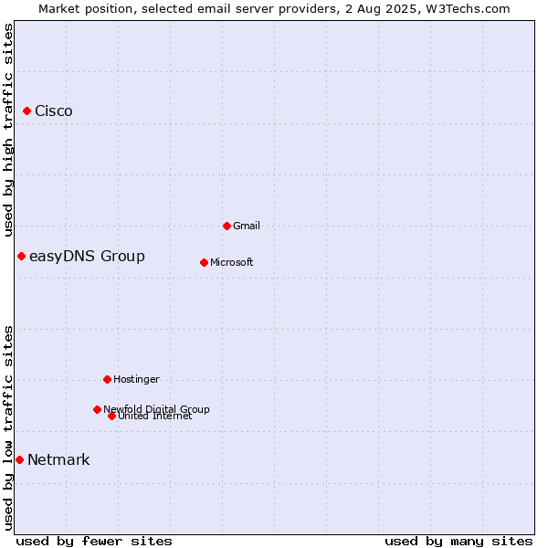 Market position of Cisco vs. easyDNS Group vs. Netmark