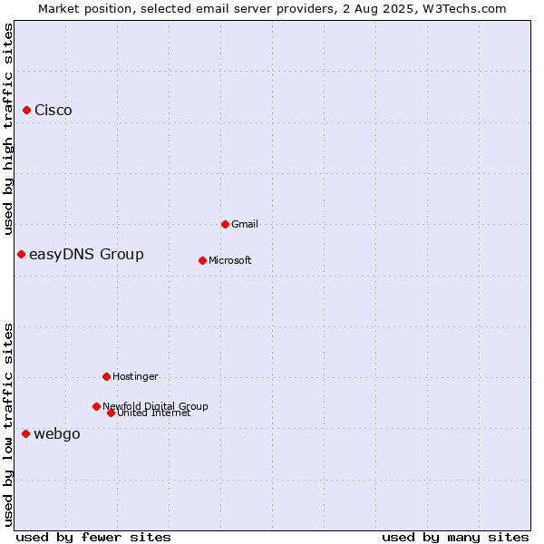 Market position of Cisco vs. webgo vs. easyDNS Group