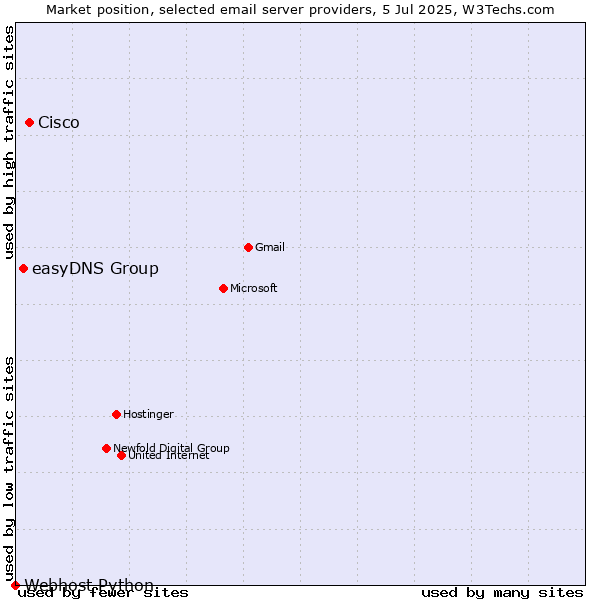 Market position of Cisco vs. easyDNS Group vs. Webhost Python