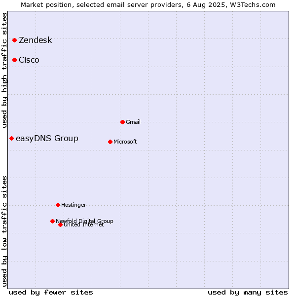 Market position of Zendesk vs. Cisco vs. easyDNS Group