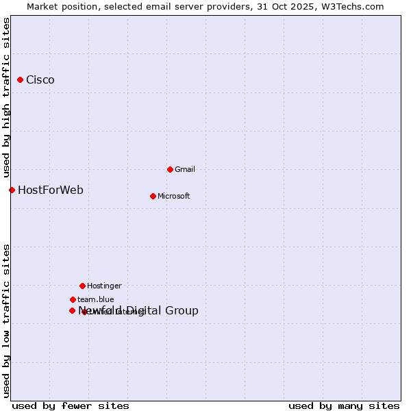 Market position of Newfold Digital Group vs. Cisco vs. HostForWeb
