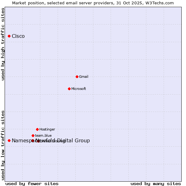 Market position of Newfold Digital Group vs. Cisco vs. Namespace