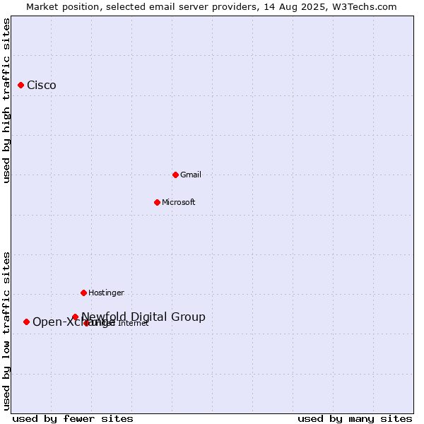 Market position of Newfold Digital Group vs. Open-Xchange vs. Cisco