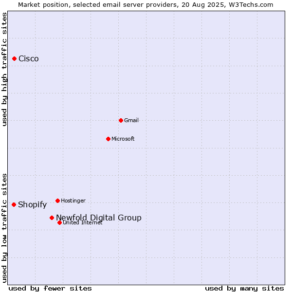 Market position of Newfold Digital Group vs. Cisco vs. Shopify