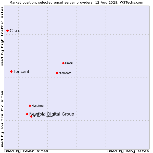 Market position of Newfold Digital Group vs. Tencent vs. Cisco