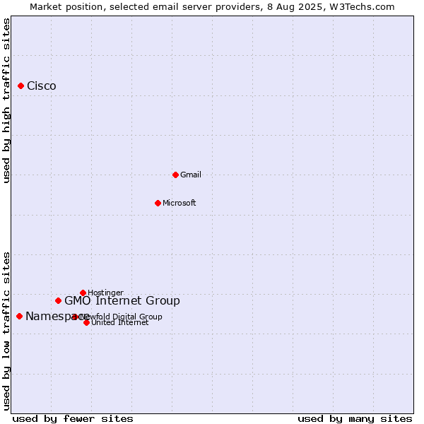 Market position of GMO Internet Group vs. Cisco vs. Namespace