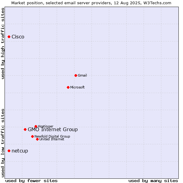 Market position of GMO Internet Group vs. Cisco vs. netcup