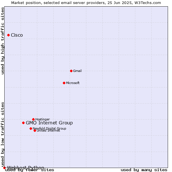 Market position of GMO Internet Group vs. Cisco vs. Webhost Python