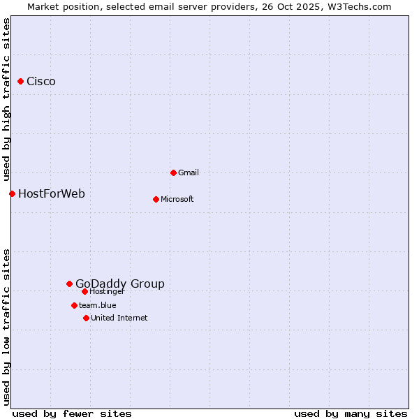 Market position of GoDaddy Group vs. Cisco vs. HostForWeb