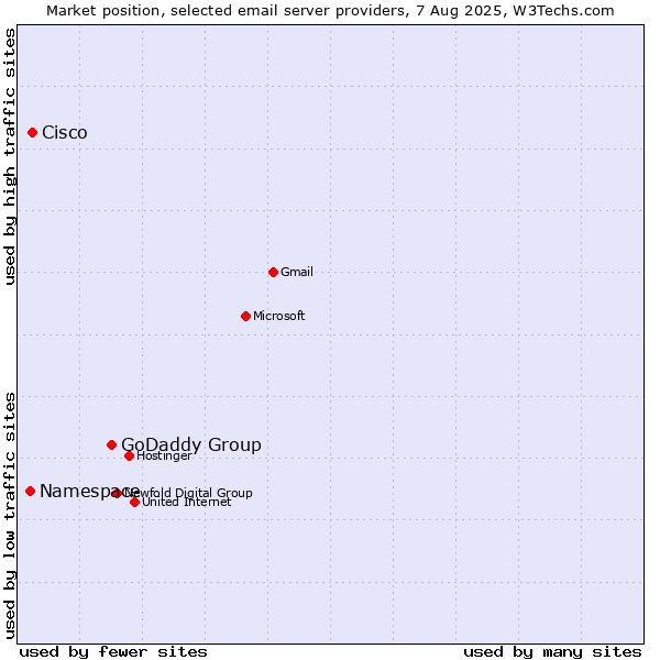 Market position of GoDaddy Group vs. Cisco vs. Namespace