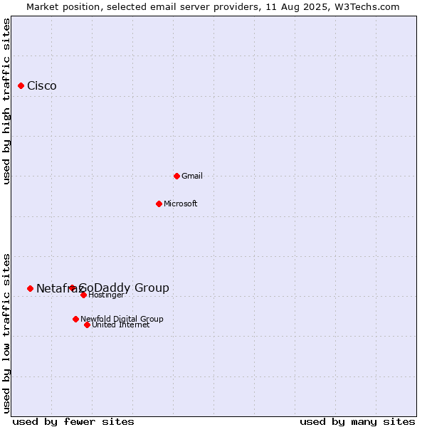 Market position of GoDaddy Group vs. Netafraz vs. Cisco