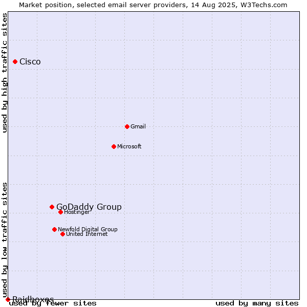 Market position of GoDaddy Group vs. Cisco vs. Raidboxes