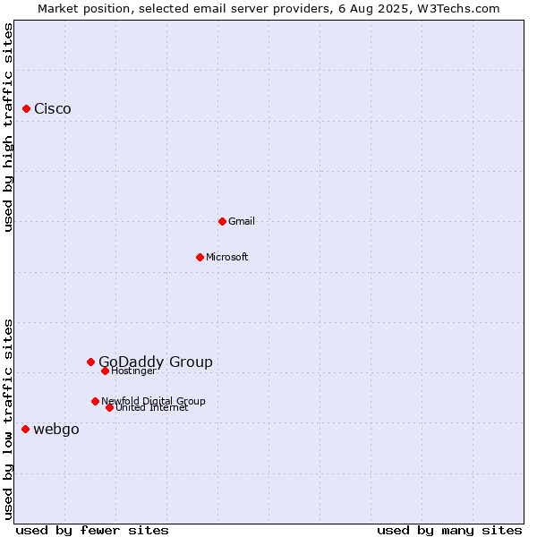Market position of GoDaddy Group vs. Cisco vs. webgo