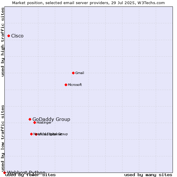 Market position of GoDaddy Group vs. Cisco vs. Webhost Python