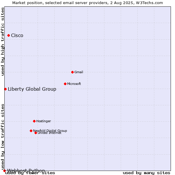 Market position of Cisco vs. Liberty Global Group vs. Webhost Python