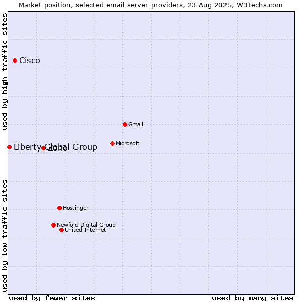 Market position of Zoho vs. Cisco vs. Liberty Global Group
