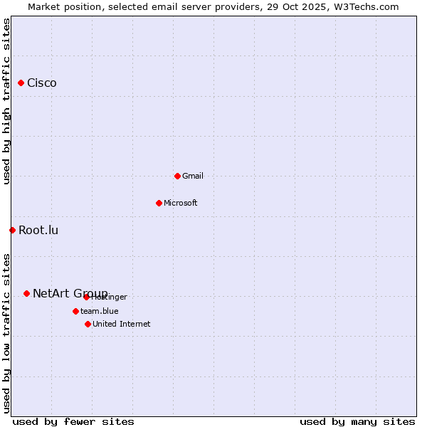 Market position of NetArt Group vs. Cisco vs. Root.lu