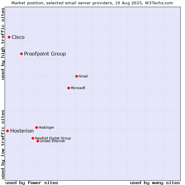 Market position of Proofpoint Group vs. Cisco vs. Hosterion
