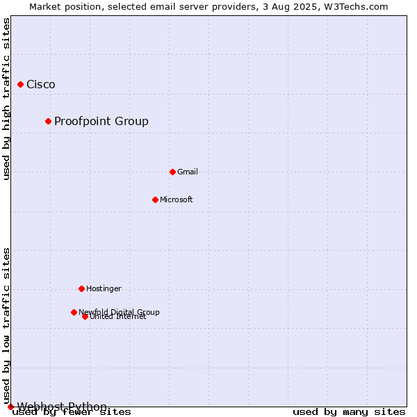 Market position of Proofpoint Group vs. Cisco vs. Webhost Python