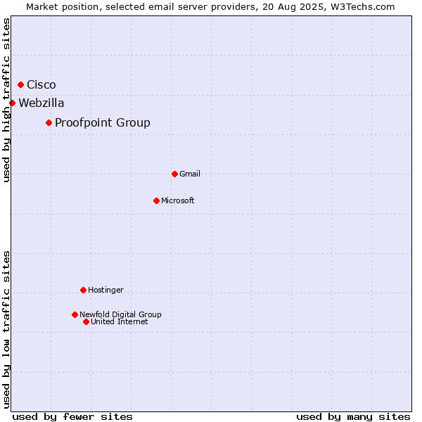 Market position of Proofpoint Group vs. Cisco vs. Webzilla