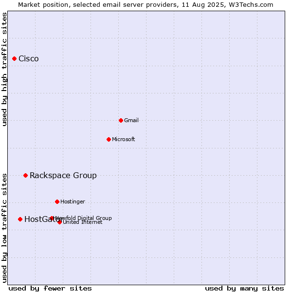 Market position of Rackspace Group vs. HostGator vs. Cisco