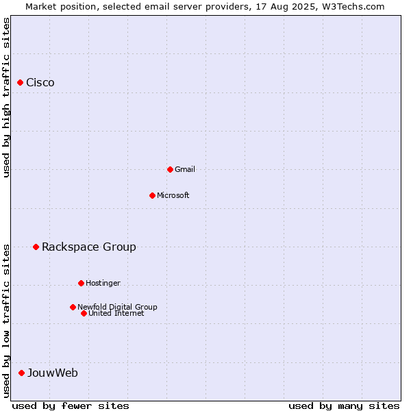 Market position of Rackspace Group vs. JouwWeb vs. Cisco
