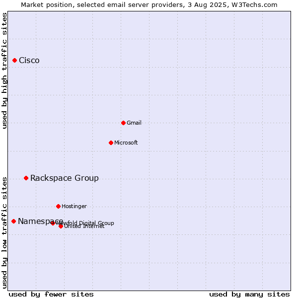Market position of Rackspace Group vs. Cisco vs. Namespace
