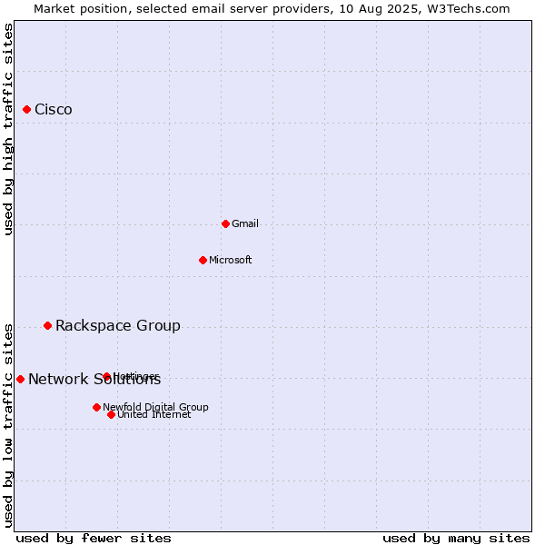 Market position of Rackspace Group vs. Cisco vs. Network Solutions