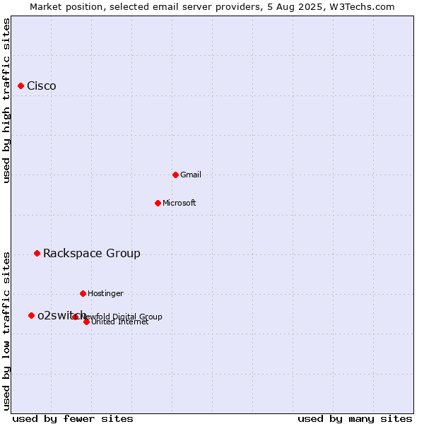 Market position of Rackspace Group vs. o2switch vs. Cisco