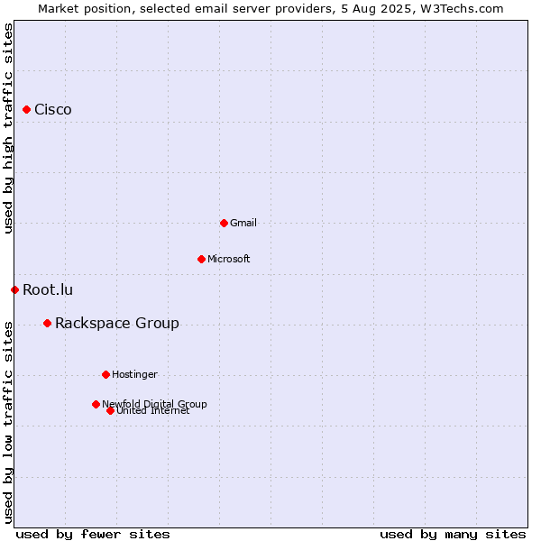 Market position of Rackspace Group vs. Cisco vs. Root.lu