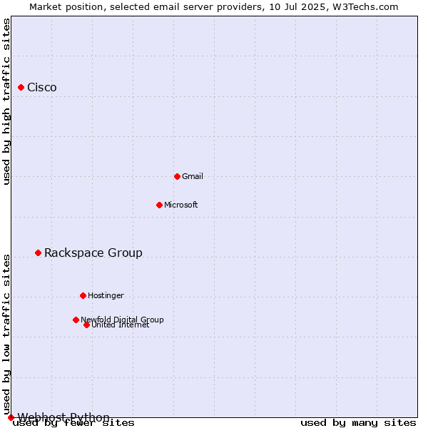 Market position of Rackspace Group vs. Cisco vs. Webhost Python