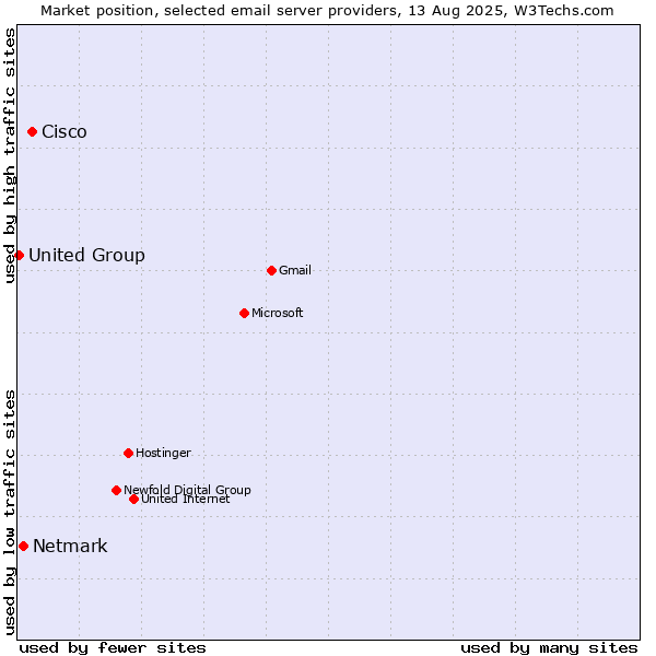 Market position of Cisco vs. Netmark vs. United Group