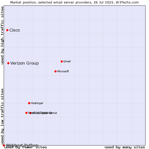 Market position of Verizon Group vs. Cisco vs. Webhost Python