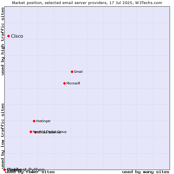 Market position of Cisco vs. Guebs vs. Webhost Python