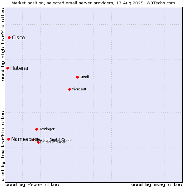 Market position of Cisco vs. Namespace vs. Hatena