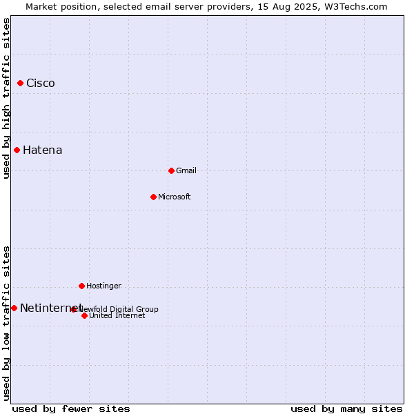 Market position of Cisco vs. Hatena vs. Netinternet