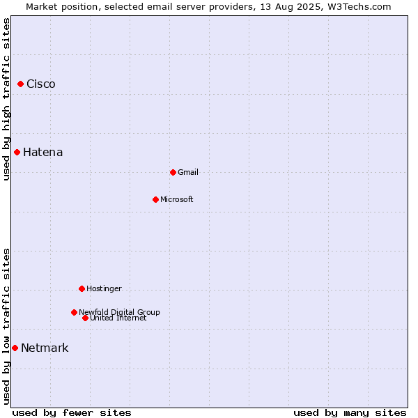 Market position of Cisco vs. Hatena vs. Netmark