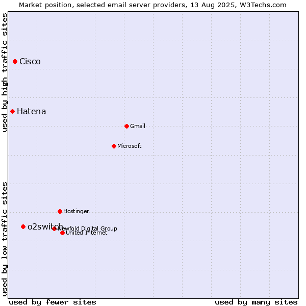 Market position of o2switch vs. Cisco vs. Hatena