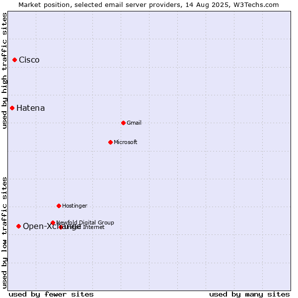 Market position of Open-Xchange vs. Cisco vs. Hatena