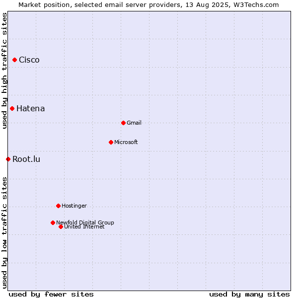 Market position of Cisco vs. Hatena vs. Root.lu