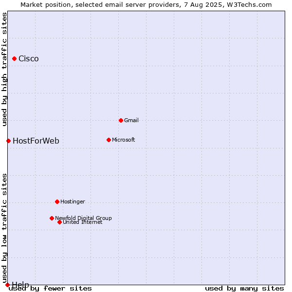 Market position of Cisco vs. HostForWeb vs. Help