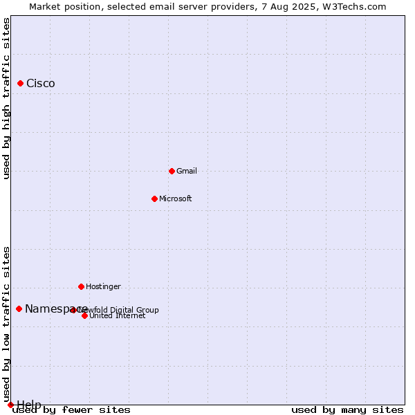 Market position of Cisco vs. Namespace vs. Help