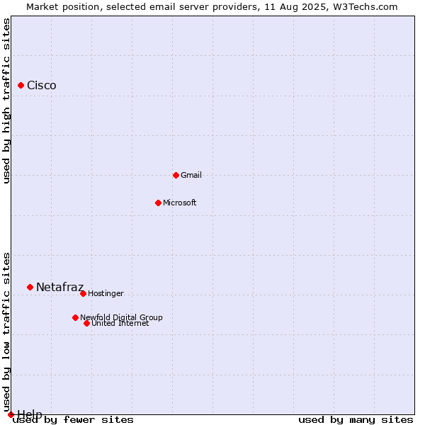 Market position of Netafraz vs. Cisco vs. Help