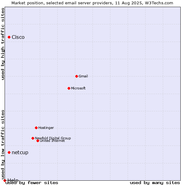 Market position of Cisco vs. netcup vs. Help