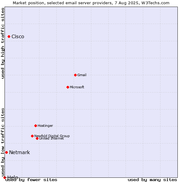 Market position of Cisco vs. Netmark vs. Help