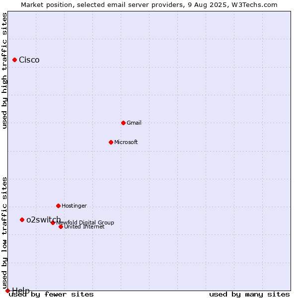 Market position of o2switch vs. Cisco vs. Help