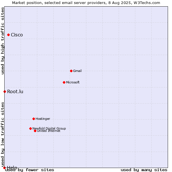 Market position of Cisco vs. Root.lu vs. Help