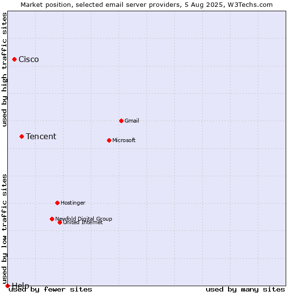 Market position of Tencent vs. Cisco vs. Help