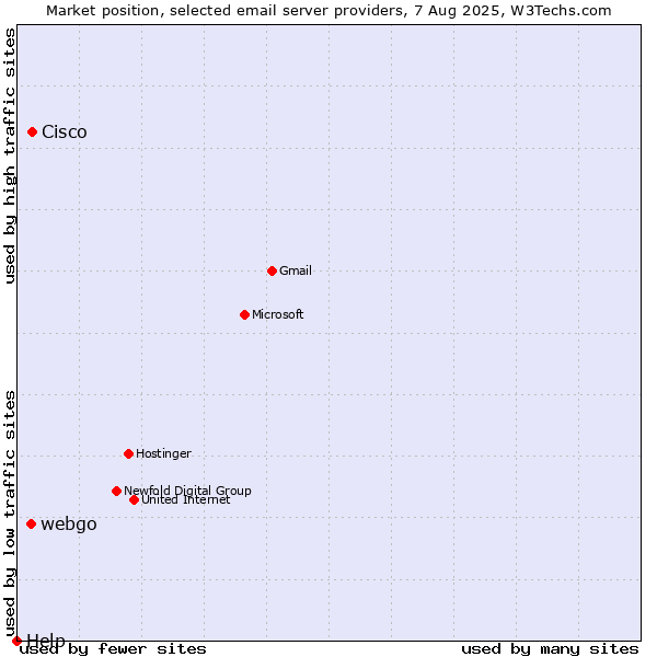 Market position of Cisco vs. webgo vs. Help